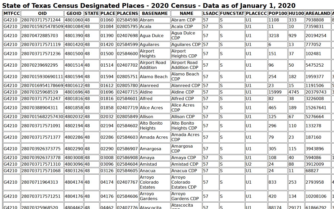 Canyon Lake ZIP code directory Census-designated place geography reference